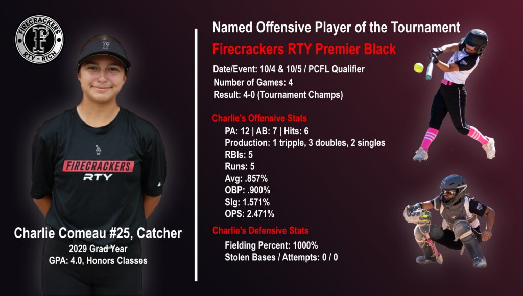 Charlie Comeau named Offensive Player of the Tournament for the PCFL Qualifier.